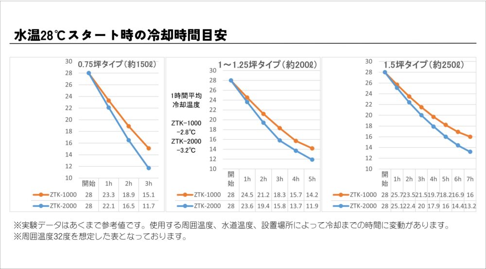 ZTK-1000とZTK-2000の価格と冷却時間の違いを比較
