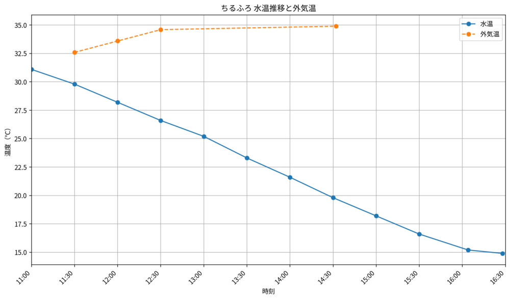ちるふろの水温が11時から16時30分にかけて約31.1℃から14.9℃まで低下し、外気温が約32.6℃から34.9℃で推移した実測グラフ